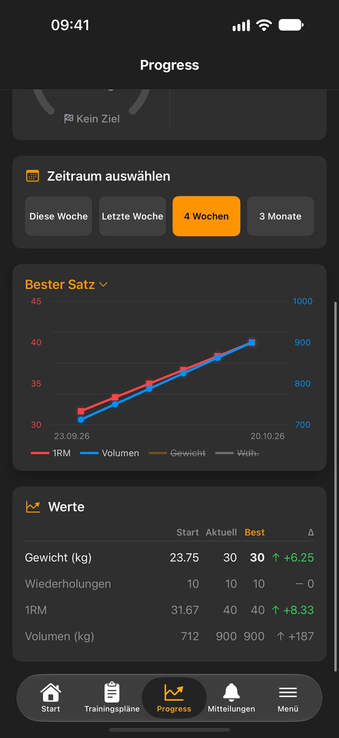 Aktuelle Pumpnote-Fortschrittsansicht mit Trainingsauswertungen anhand von Beispieldaten